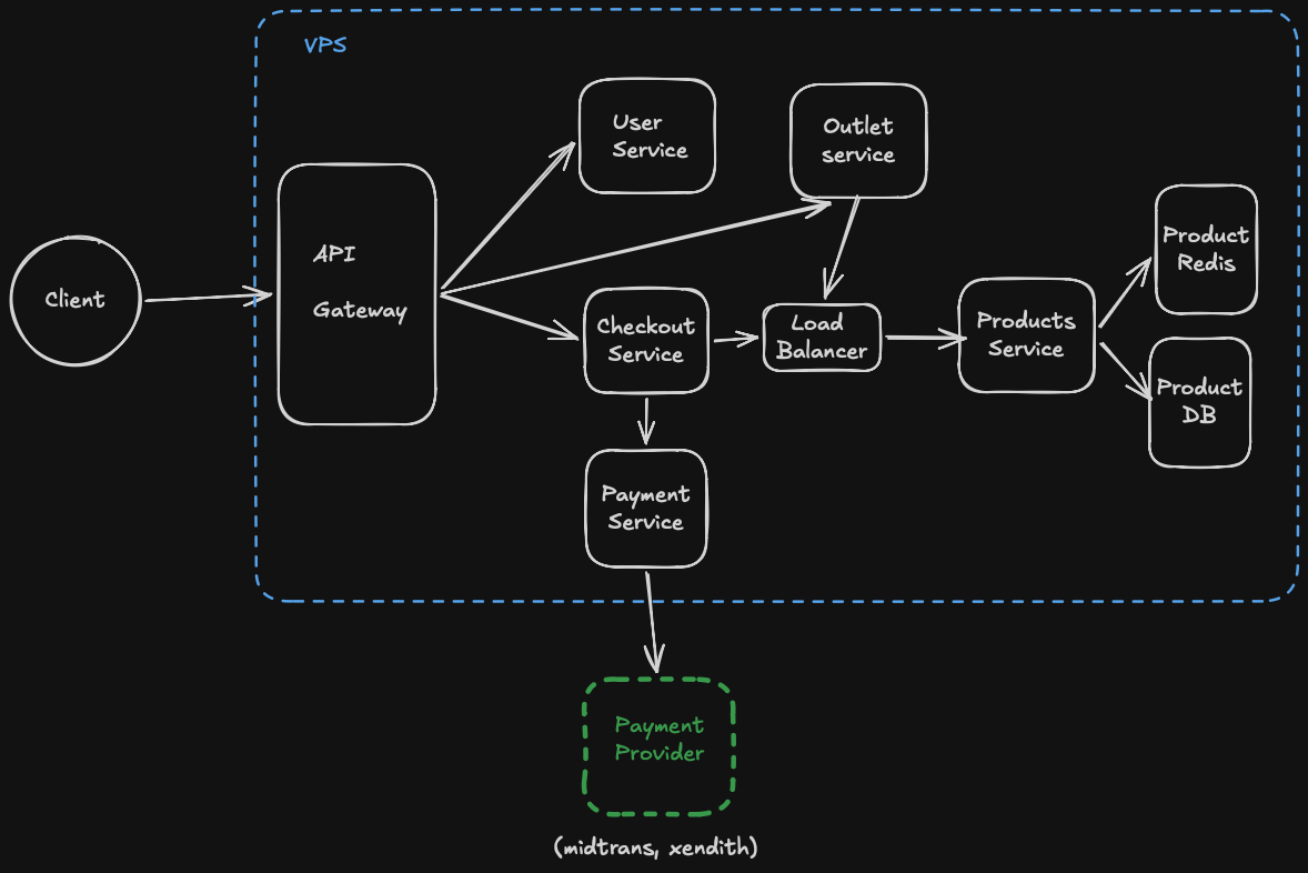 basic software architecture diagram with common components